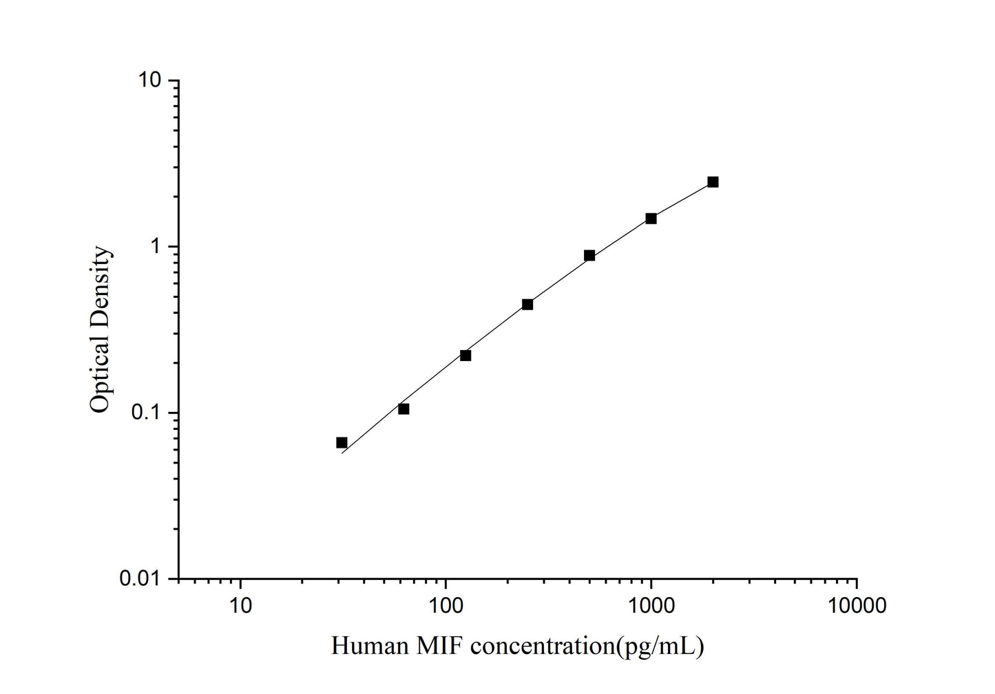 Human MIF ELISA, 3.5 hour assay, sensitivity of 18.75 pg/mL, range of 31.25-2000 pg/mL, 7 known citations.