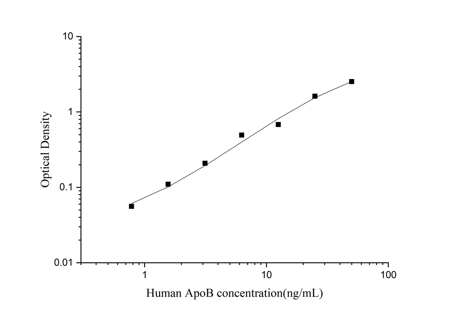 Human ApoB ELISA, 3.5 hour assay, sensitivity of 0.47 ng/mL, range of 0.78-50 ng/mL, 8 known citations.