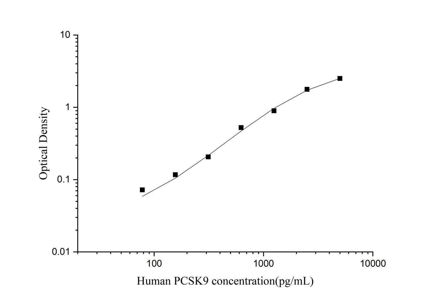 Human PCSK9 ELISA, 3.5 hour assay, sensitivity of 46.88 pg/mL, range of 78.13-5000 pg/mL, 11 known citation.