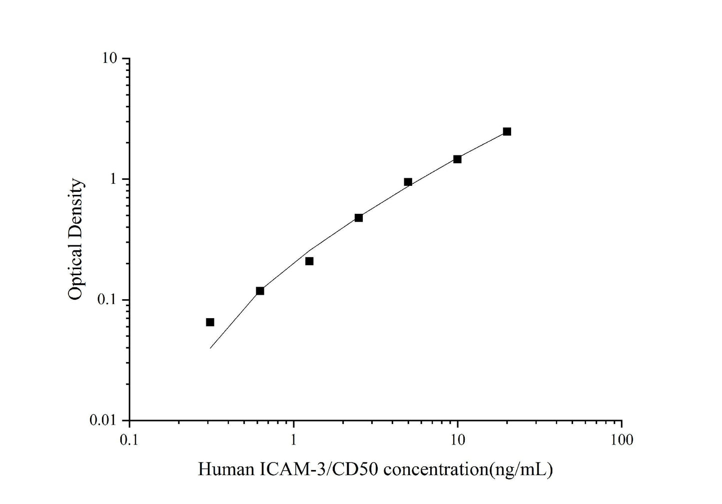 Human ICAM-3 ELISA, 3.5 hour assay, sensitivity of 0.12 ng/mL, range of 0.31-20 ng/mL.