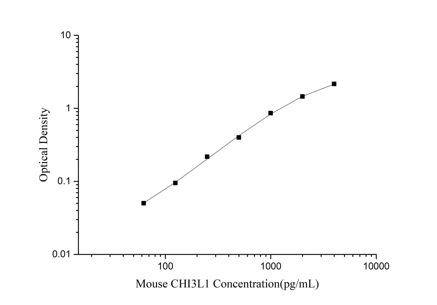 Mouse CHI3L1 (Chitinase 3-like 1) ELISA Kit