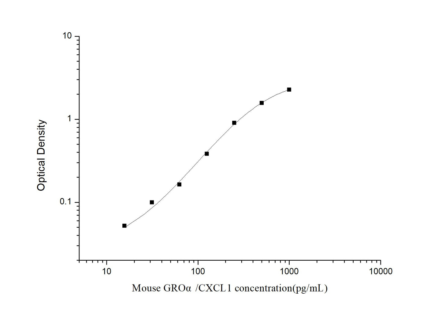 Mouse CXCL1 ELISA, 3.5 hour assay, sensitivity of 9.38 pg/mL, range of 15.63-1000 pg/mL, 8 known citations.