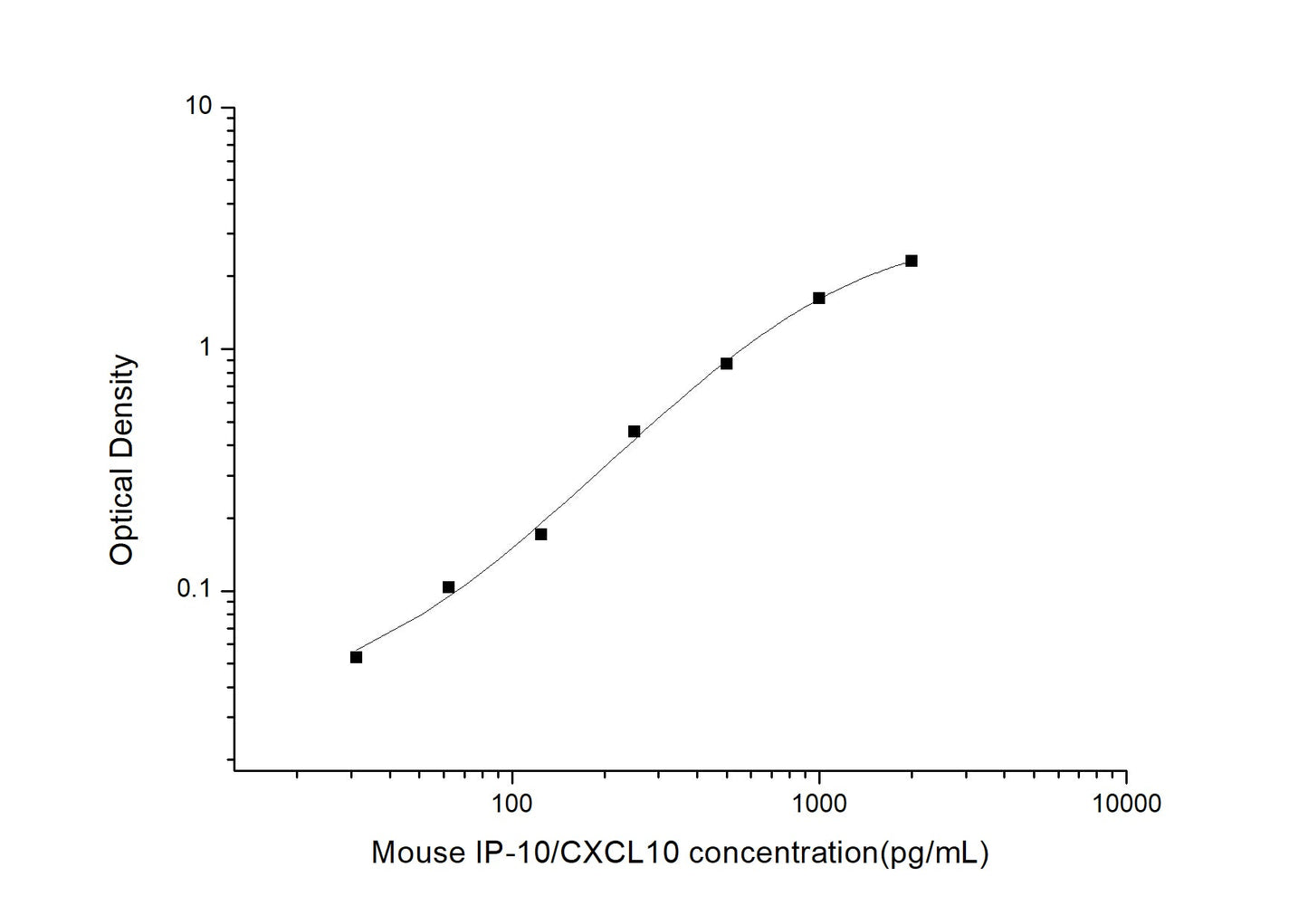 Mouse CXCL10 ELISA, 3.5 hour assay, sensitivity of 18.75 pg/mL, range of 31.25-2000 pg/mL, 21 known citation.