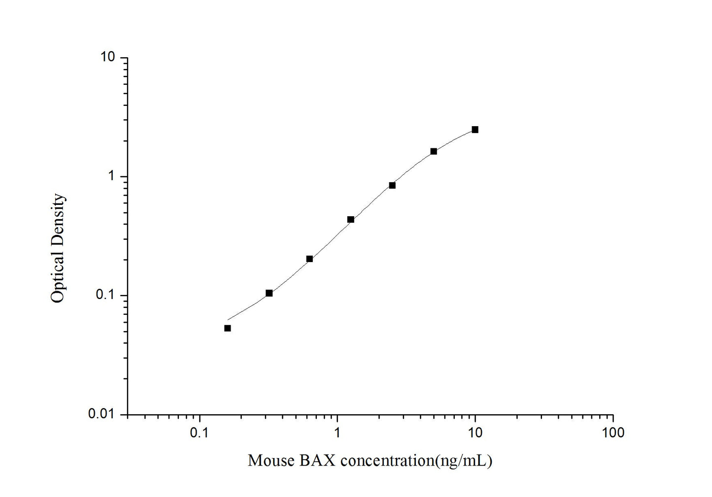 Mouse BAX ELISA, 3.5 hour assay, sensitivity of 0.1 ng/mL, range of 0.16-10 ng/mL.
