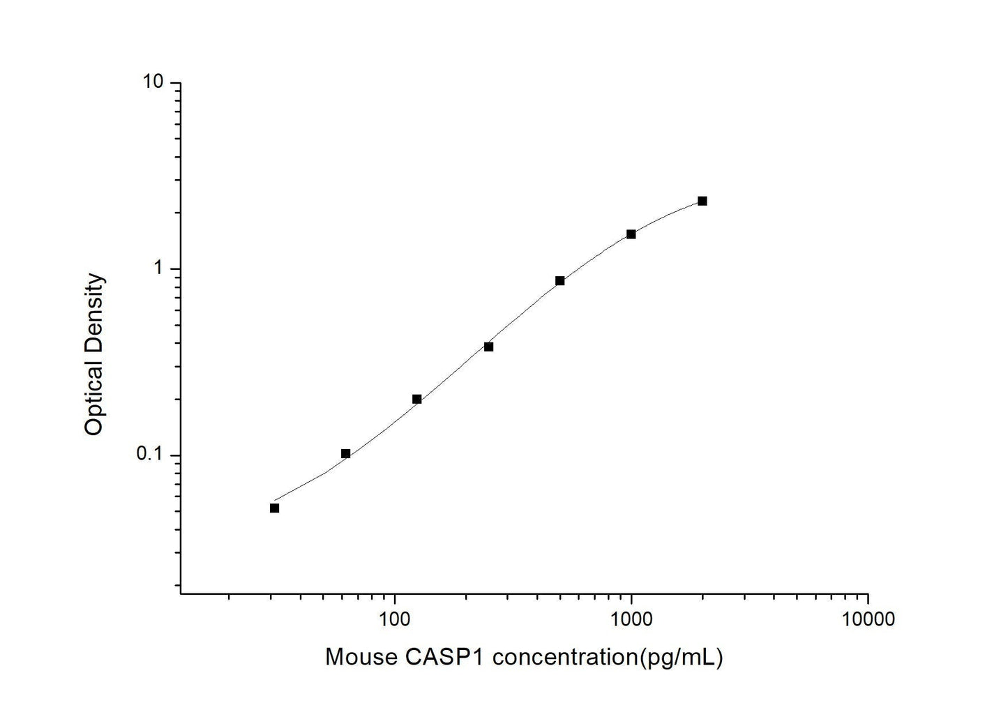 Mouse CASP1 ELISA, 3.5 hour assay, sensitivity of 18.75 pg/mL, range of 31.25-2000 pg/mL, 5 known citations.