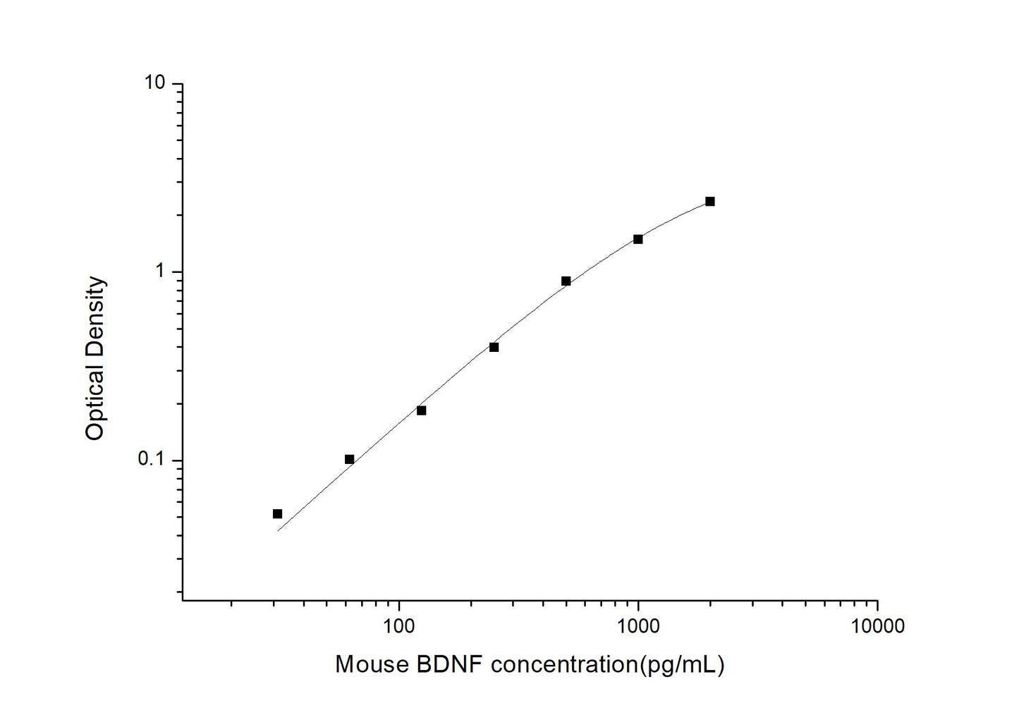 Mouse BDNF ELISA, 3.5 hour assay, sensitivity of 18.75 pg/mL, range of 31.25-2000 pg/mL, 37 known citations.