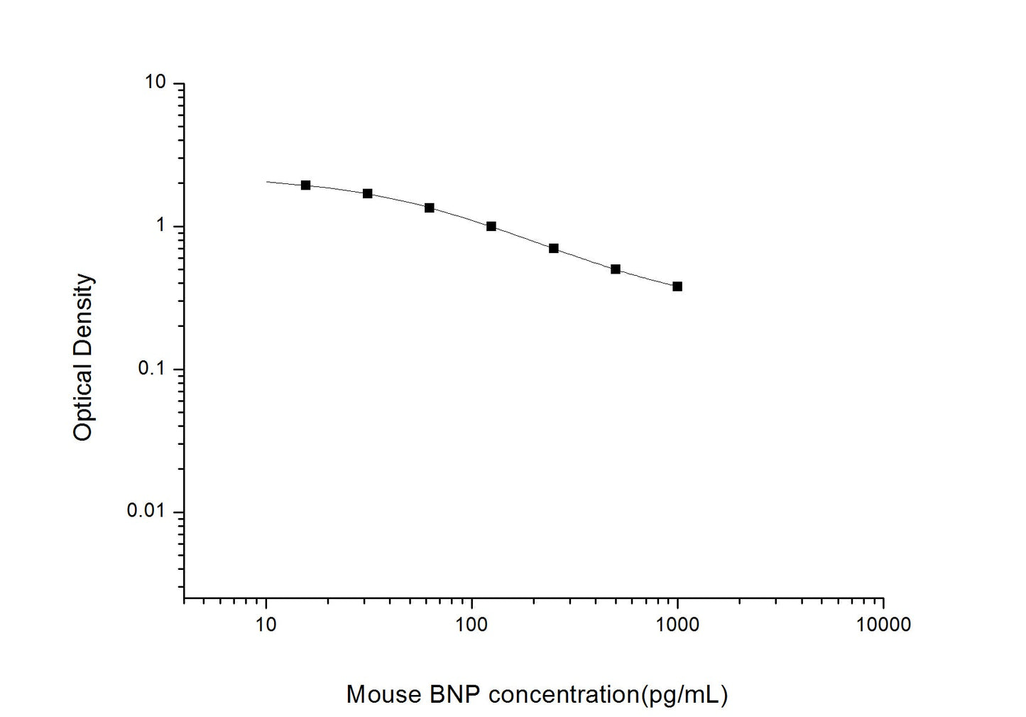 Mouse BNP ELISA, 2.5 hour assay, sensitivity of 9.38 pg/mL, range of 15.63-1000 pg/mL, 32 known citations.