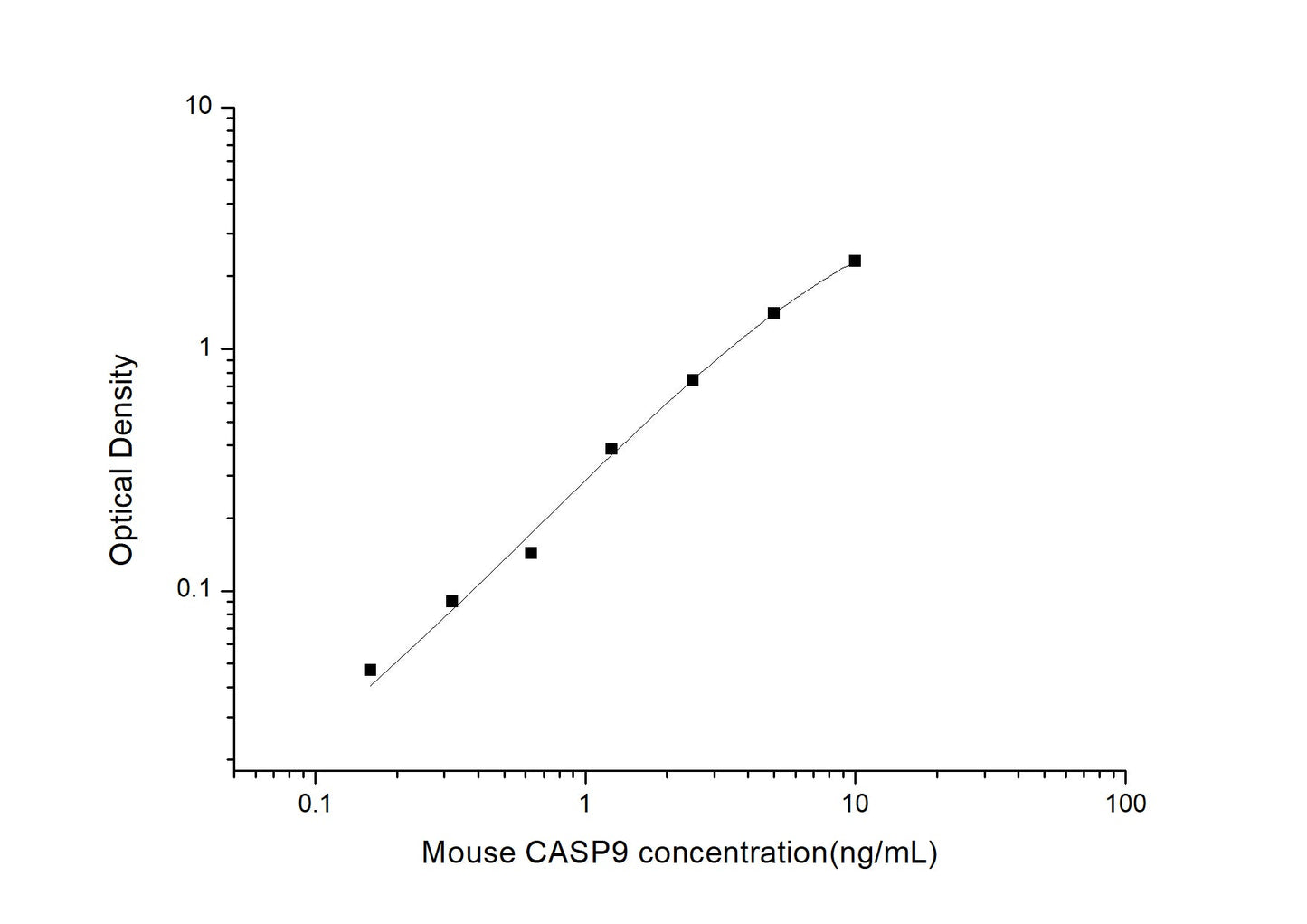 Mouse CASP9 ELISA, 3.5 hour assay, sensitivity of 0.1 ng/mL, range of 0.16-10 ng/mL.