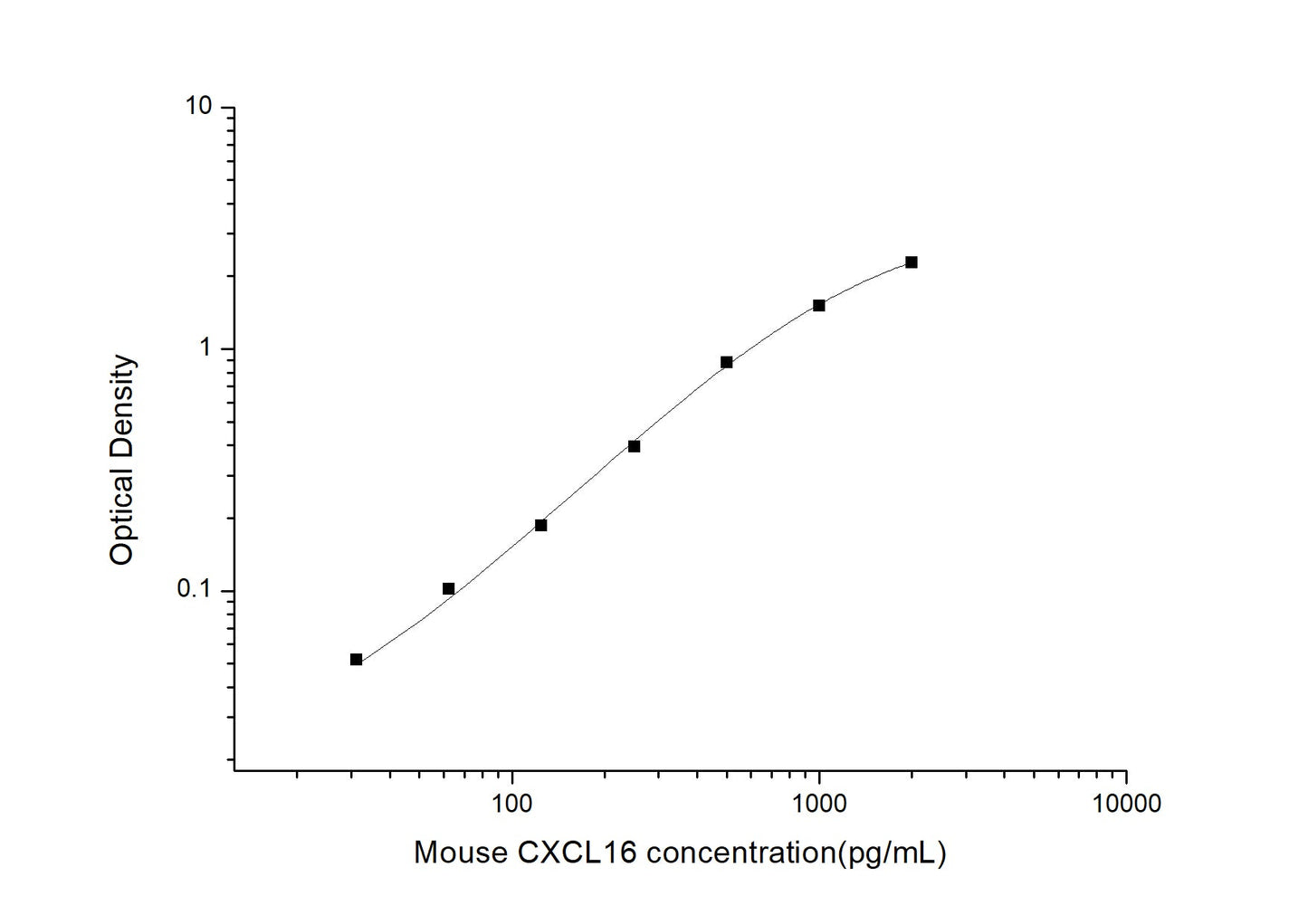 Mouse CXCL16 ELISA, 3.5 hour assay, sensitivity of 18.75 pg/mL, range of 31.25-2000 pg/mL, 1 known citation.