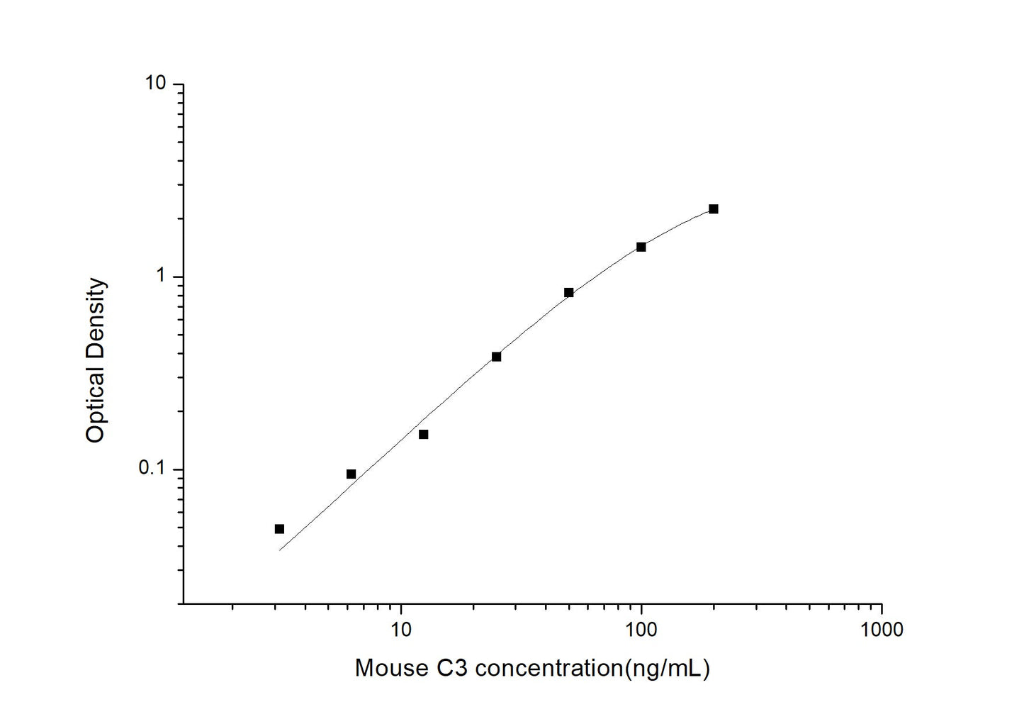 Mouse C3 ELISA, 3.5 hour assay, sensitivity of 1.88 ng/mL, range of 3.13-200 ng/mL, 9 known citations.