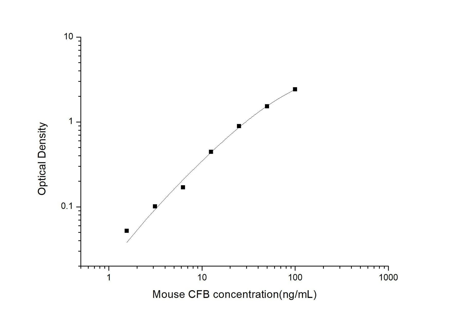 Mouse CFB ELISA, 3.5 hour assay, sensitivity of 0.94 ng/mL, range of 1.56-100 ng/mL, 1 known citation.