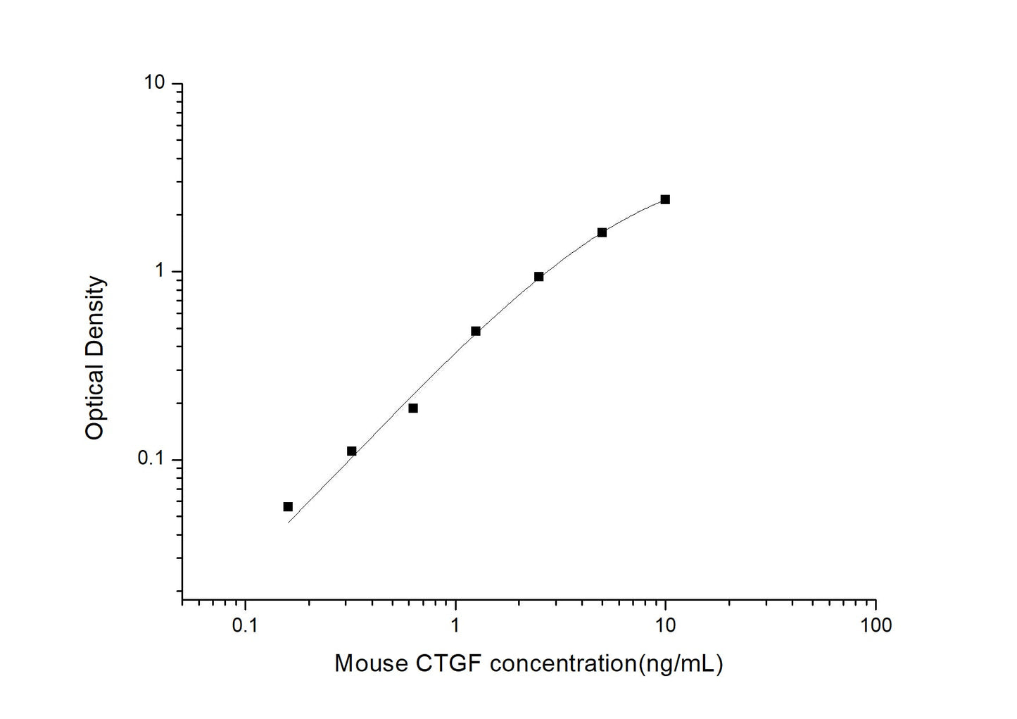 Mouse CTGF ELISA, 3.5 hour assay, sensitivity of 0.1 ng/mL, range of 0.16-10 ng/mL, 9 known citations.