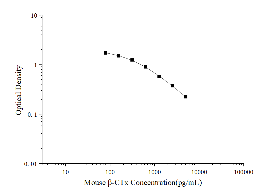 Mouse Beta-CTx (Beta Crosslaps) ELISA Kit
