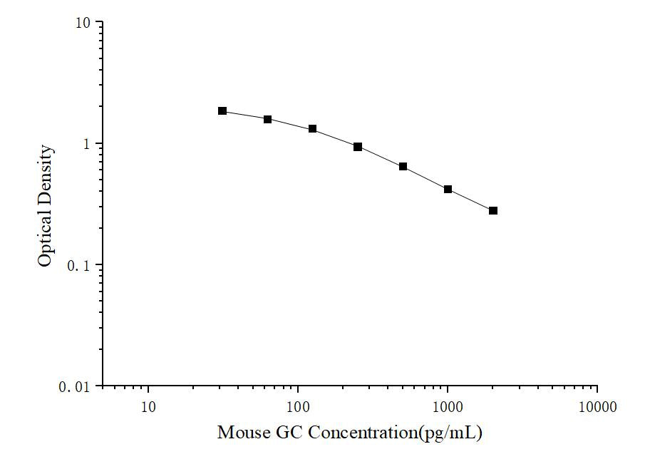 Mouse GC (Glucagon) ELISA Kit