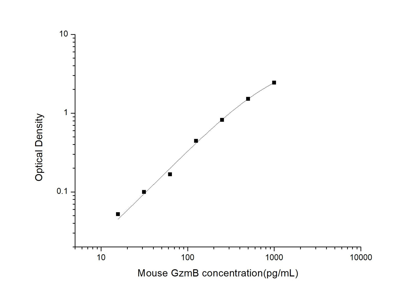 Mouse GzmB ELISA, 3.5 hour assay, sensitivity of 9.38 pg/mL, range of 15.63-1000 pg/mL, 7 known citations.
