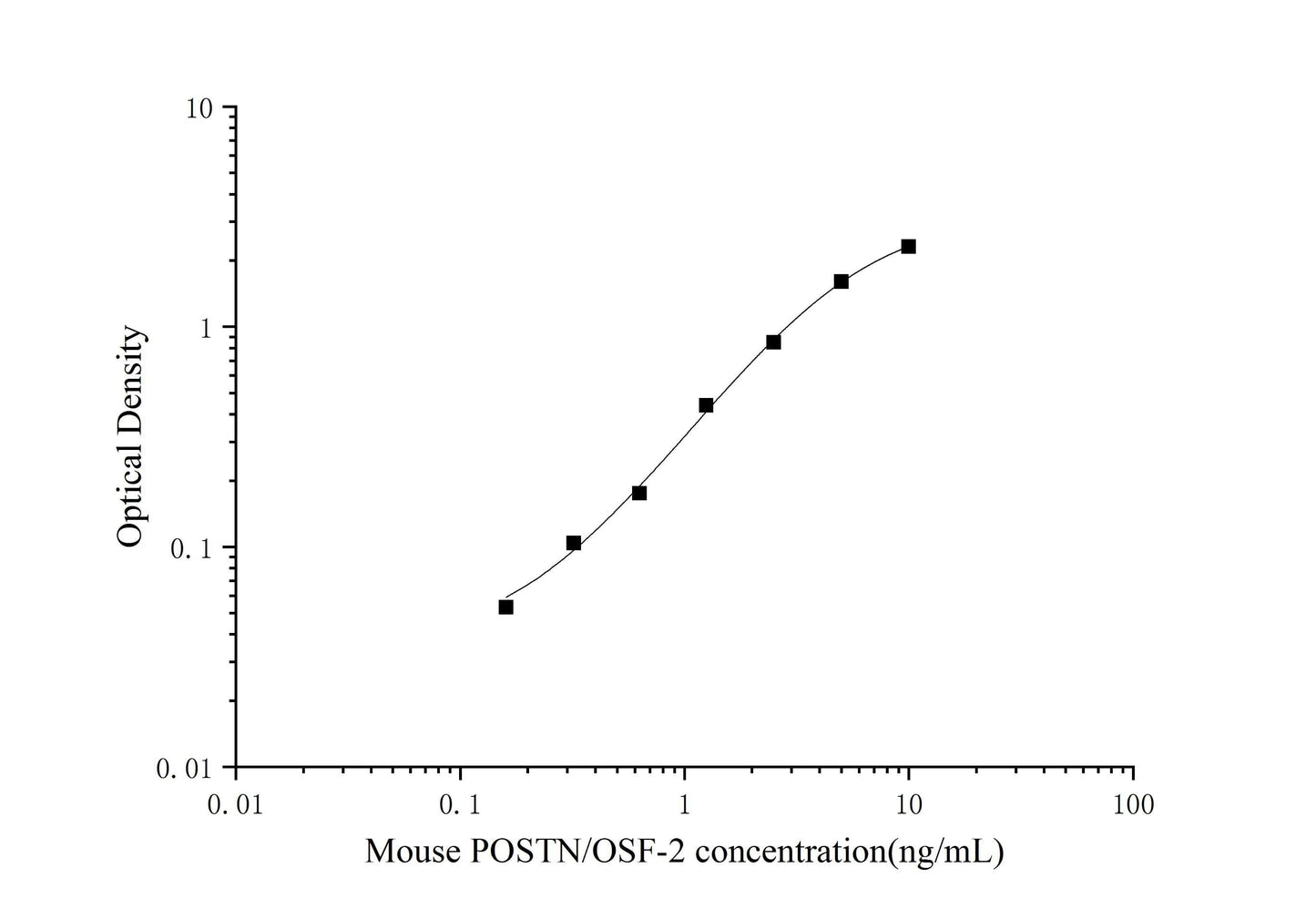 Mouse Periostin ELISA, 3.5 hour assay, sensitivity of 0.1 ng/mL, range of 0.16-10 ng/mL.