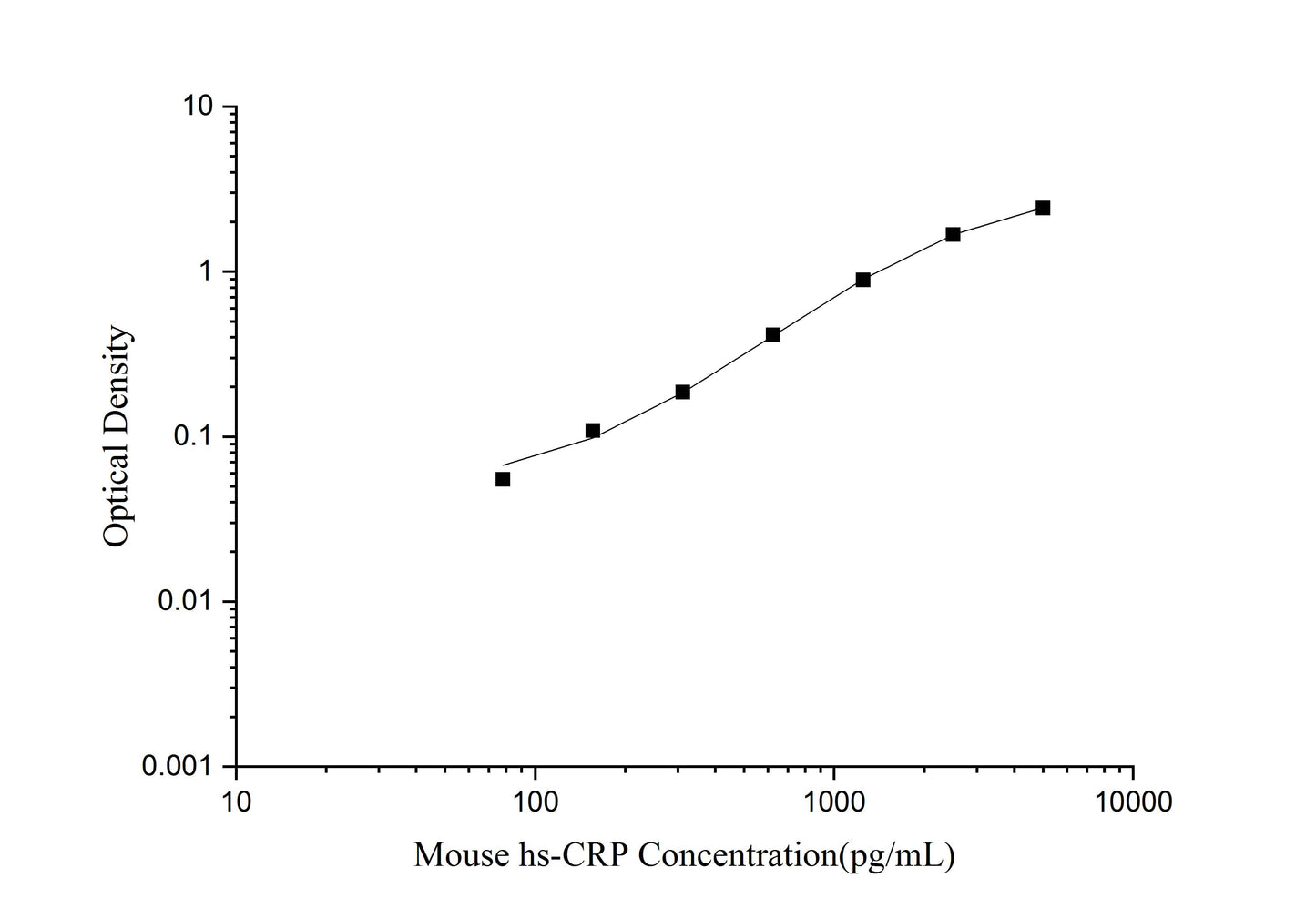 Mouse CRP ELISA, 3.5 hour assay, sensitivity of 46.88 pg/mL, range of 78.13-5000 pg/mL, 7 known citations.