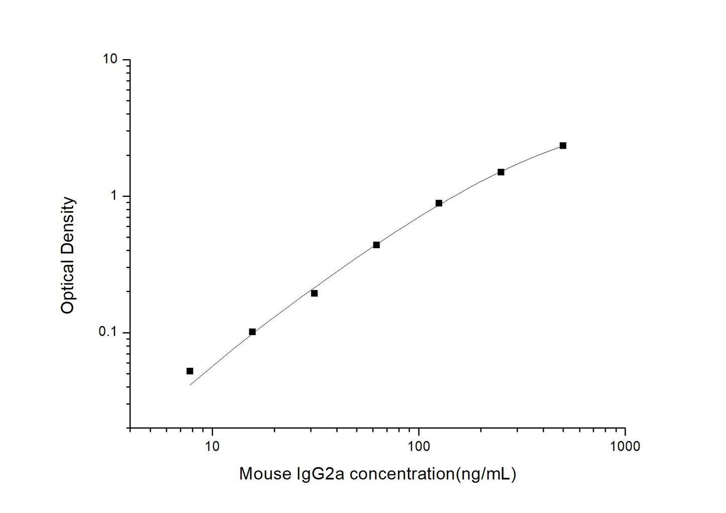Mouse IgG2a ELISA, 3.5 hour assay, sensitivity of 4.69 ng/mL, range of 7.81-500 ng/mL, 6 known citations.