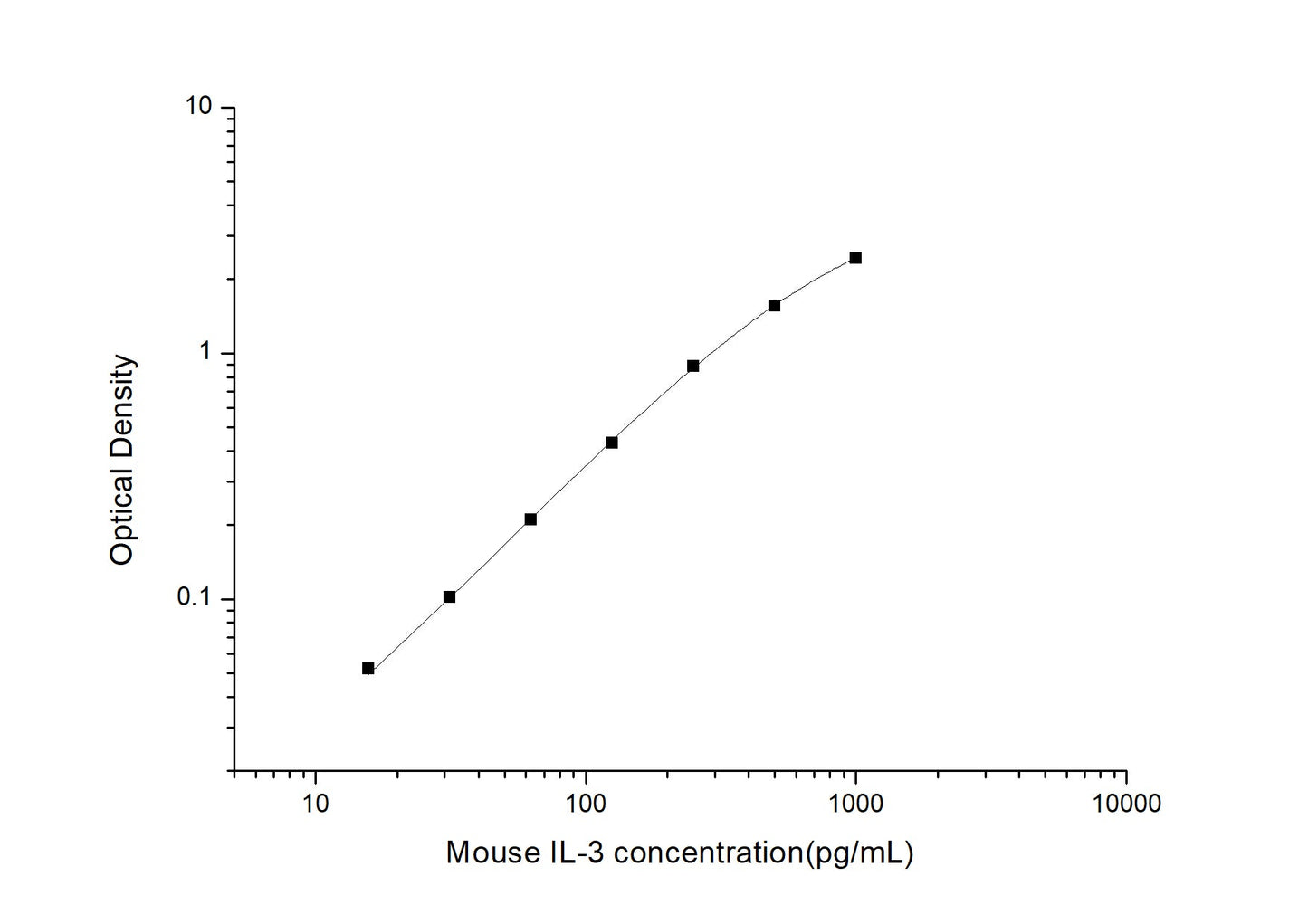 Mouse IL-3 ELISA, 3.5 hour assay, sensitivity of 9.38 pg/mL, range of 15.63-1000 pg/mL.