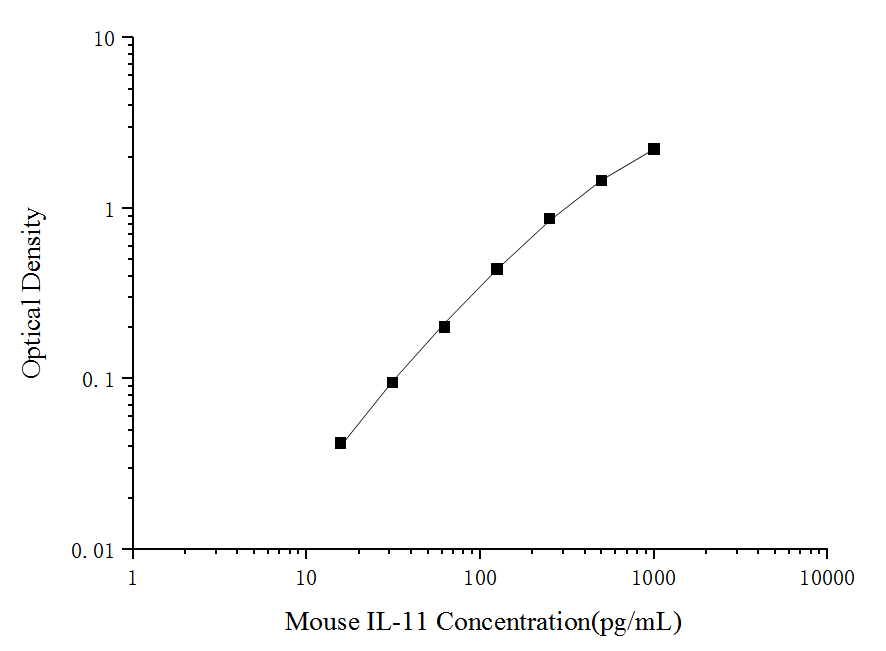 Mouse IL-11 (Interleukin 11) ELISA Kit