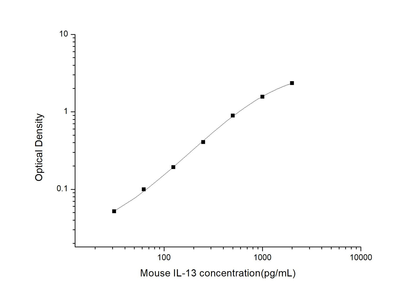 Mouse IL-13 ELISA, 3.5 hour assay, sensitivity of 18.75 pg/mL, range of 31.25-2000 pg/mL, 43 known citations.