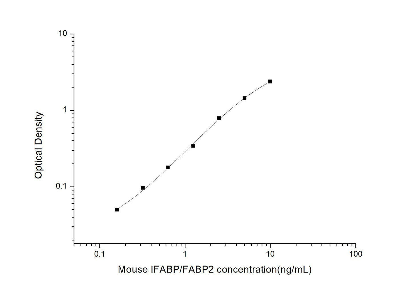 Mouse FABP2/IFABP ELISA, 3.5 hour assay, sensitivity of 0.1 ng/mL, range of 0.16-10 ng/mL, 5 known citations.