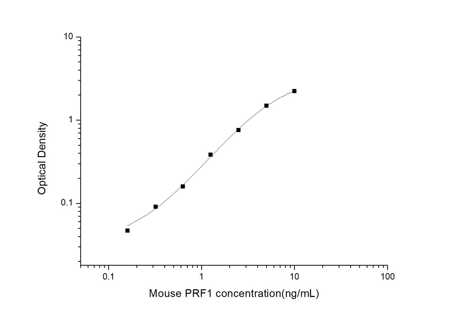 Mouse PRF1 ELISA, 3.5 hour assay, sensitivity of 0.1 ng/mL, range of 0.16-10 ng/mL, 9 known citations.