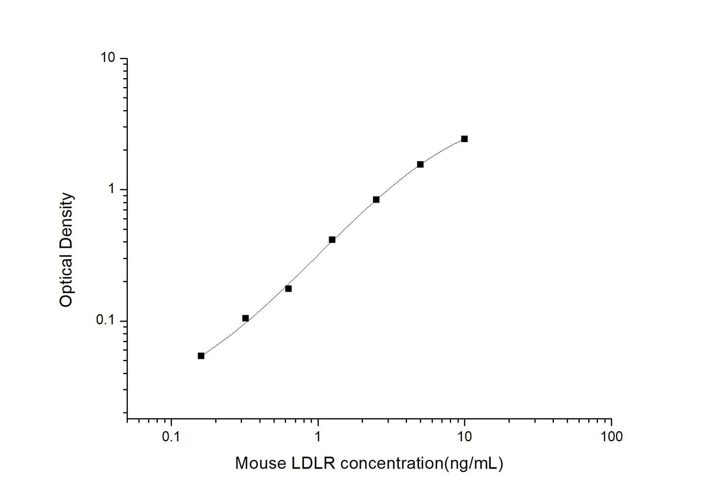 Mouse LDLR ELISA, 3.5 hour assay, sensitivity of 0.1 ng/mL, range of 0.16-10 ng/mL.