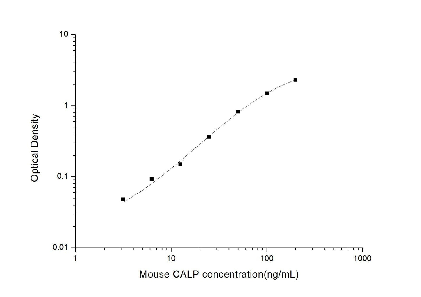 Mouse CALP ELISA, 3.5 hour assay, sensitivity of 1.88 ng/mL, range of 3.13-200 ng/mL, 4 known citations.