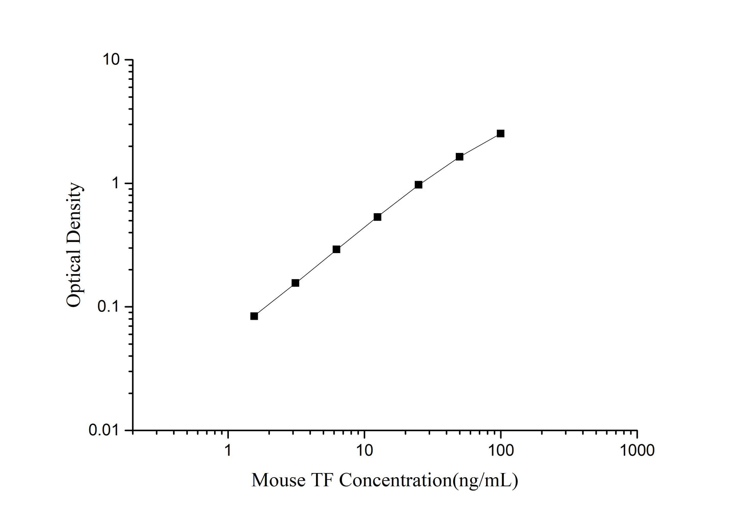 Mouse TF (Transferrin) ELISA Kit