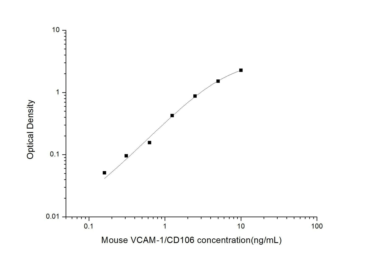 Mouse VCAM-1/CD106 ELISA, 3.5 hour assay, sensitivity of 0.1 ng/mL, range of 0.16-10 ng/mL, 10 known citations.