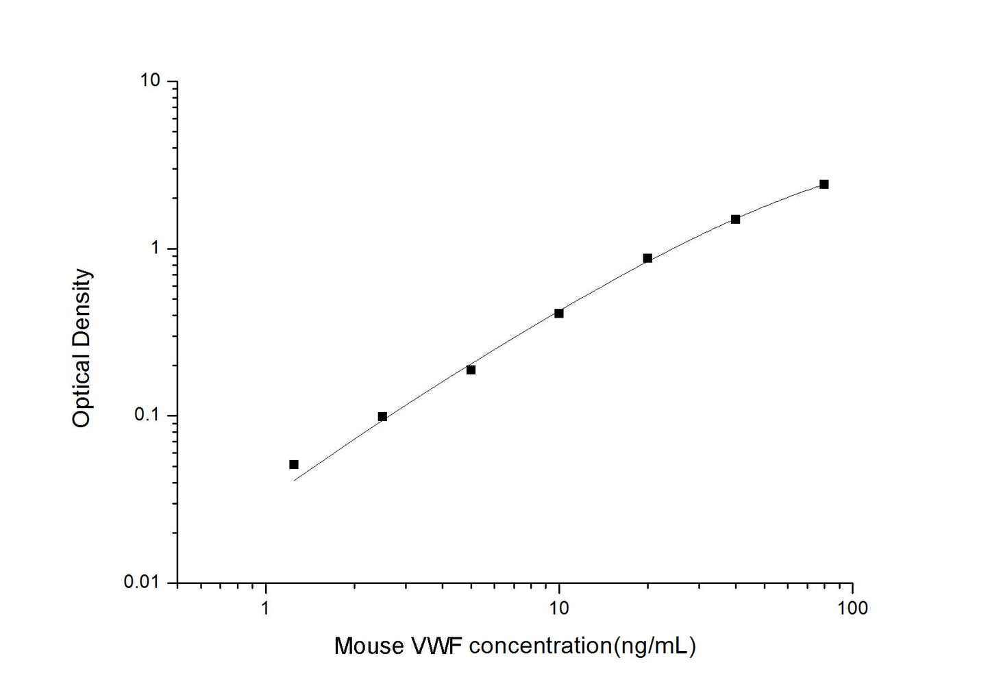 Mouse vWF ELISA, 3.5 hour assay, sensitivity of 0.75 ng/mL, range of 1.25-80 ng/mL, 9 known citations.