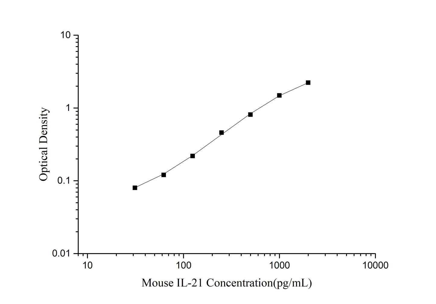 Mouse IL-21 (Interleukin 21) ELISA Kit