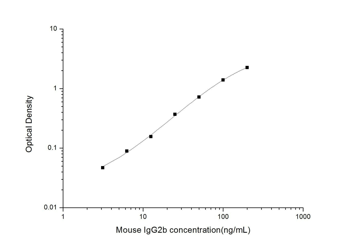 Mouse IgG2b ELISA, 3.5 hour assay, sensitivity of 1.88 ng/mL, range of 3.13-200 ng/mL, 4 known citations.