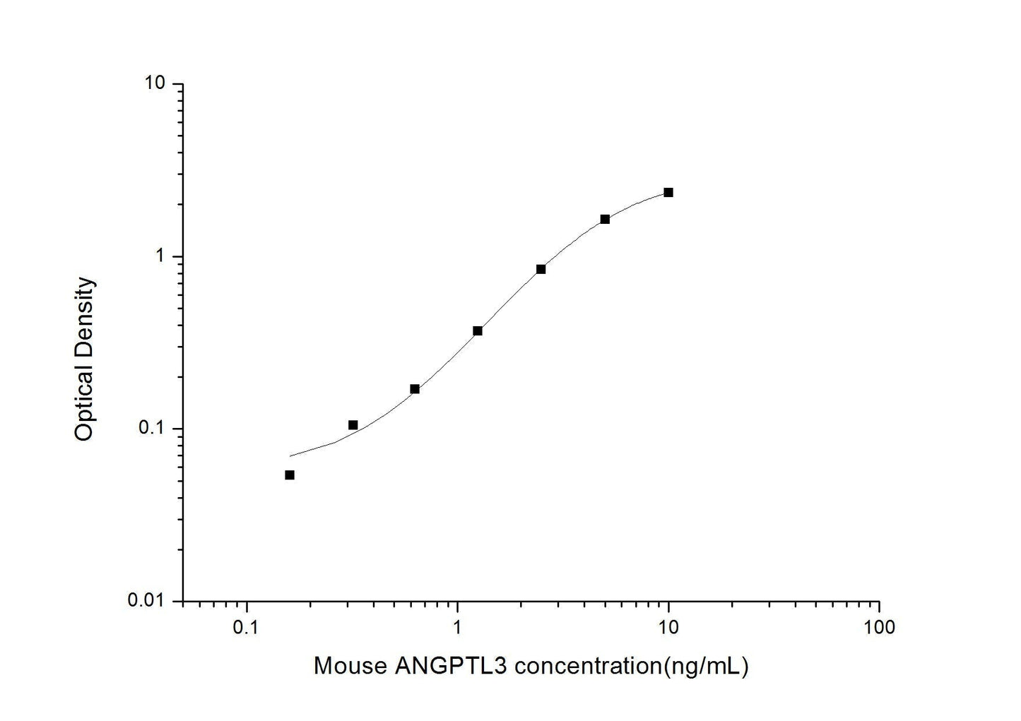Mouse ANGPTL3 ELISA, 3.5 hour assay, sensitivity of 0.1 ng/mL, range of 0.16-10 ng/mL.