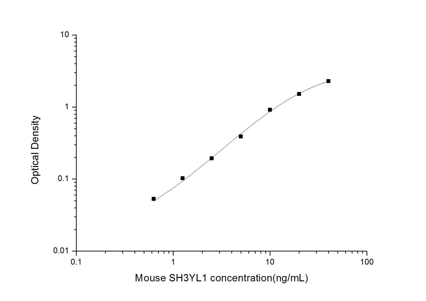 Mouse SH3YL1 ELISA, 3.5 hour assay, sensitivity of 0.38 ng/mL, range of 0.63-40 ng/mL, 1 known citation.