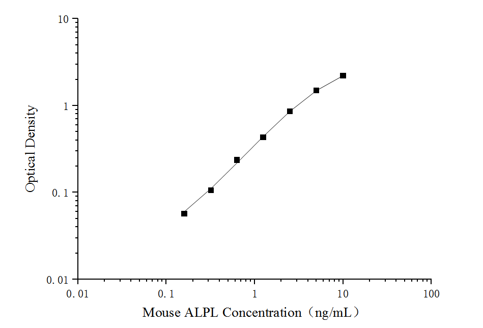Mouse ALPL (Alkaline Phosphatase,Liver/Bone/Kidney) ELISA Kit