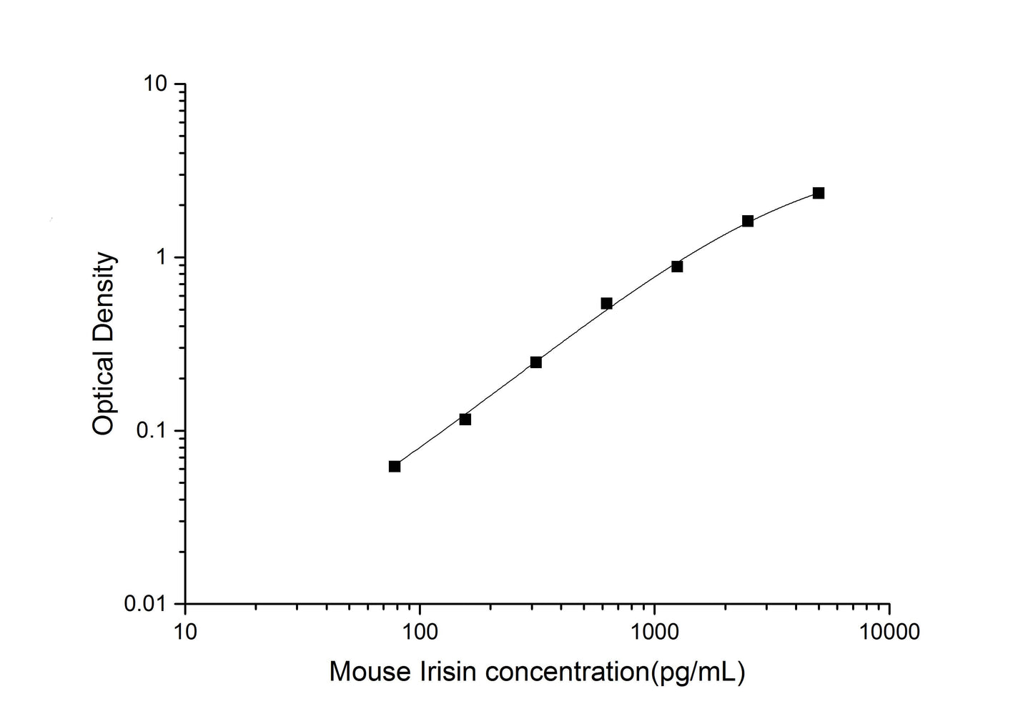 Mouse Irisin ELISA, 3.5 hour assay, sensitivity of 46.88 pg/mL, range of 78.13-5000 pg/mL, 10 known citations.