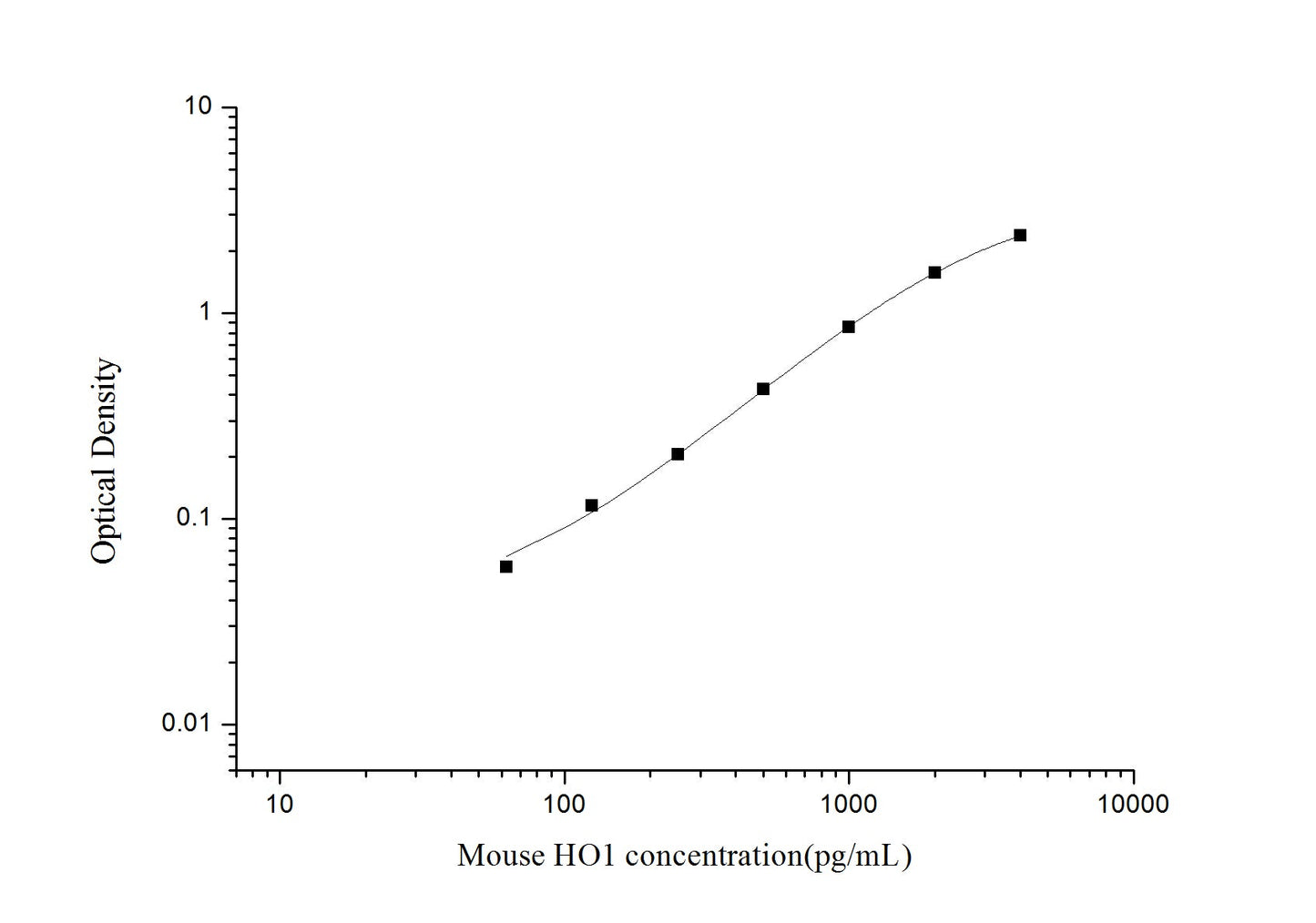 Mouse HO1 ELISA, 3.5 hour assay, sensitivity of 37.5 pg/mL, range of 62.5-4000 pg/mL.