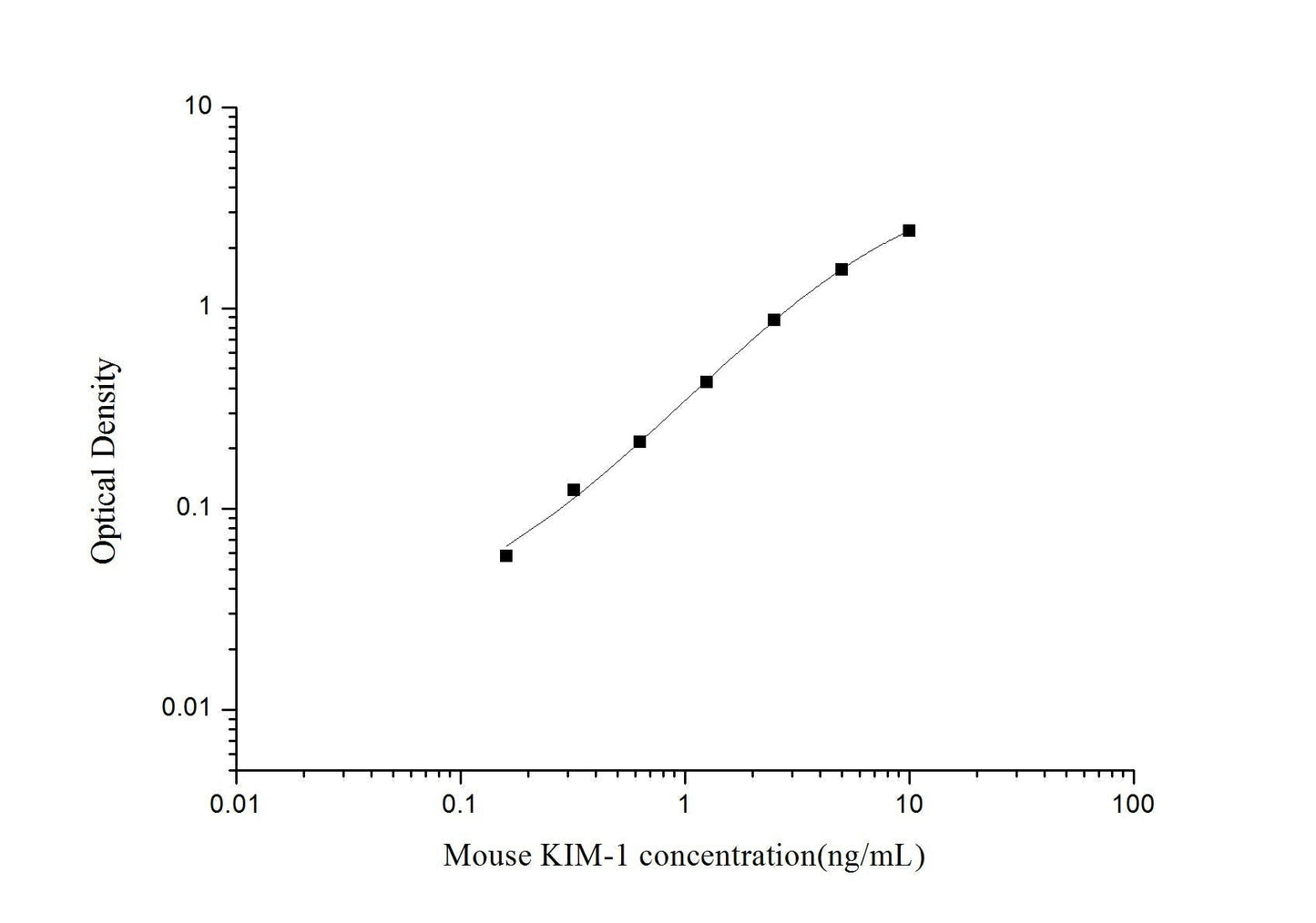 Mouse KIM-1 ELISA, 3.5 hour assay, sensitivity of 0.1 ng/mL, range of 0.16-10 ng/mL, 12 known citations.