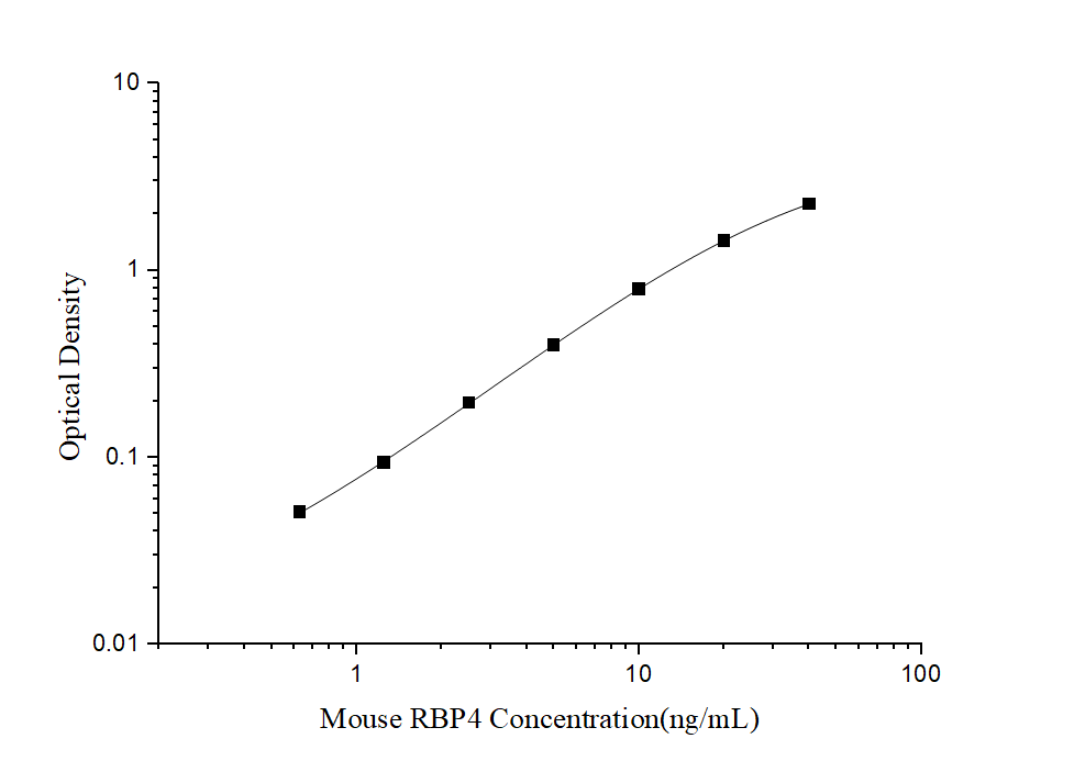 Mouse RBP4 (Retinol Binding Protein 4) ELISA Kit