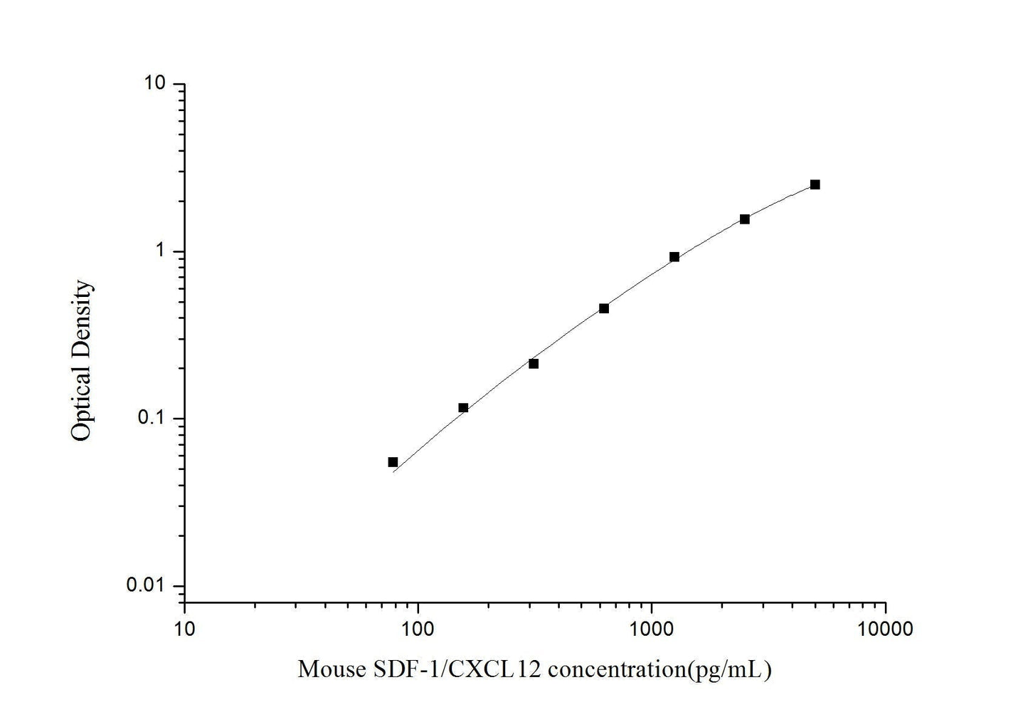 Mouse CXCL12 ELISA, 3.5 hour assay, sensitivity of 46.88 pg/mL, range of 78.13-5000 pg/mL, 11 known citation.