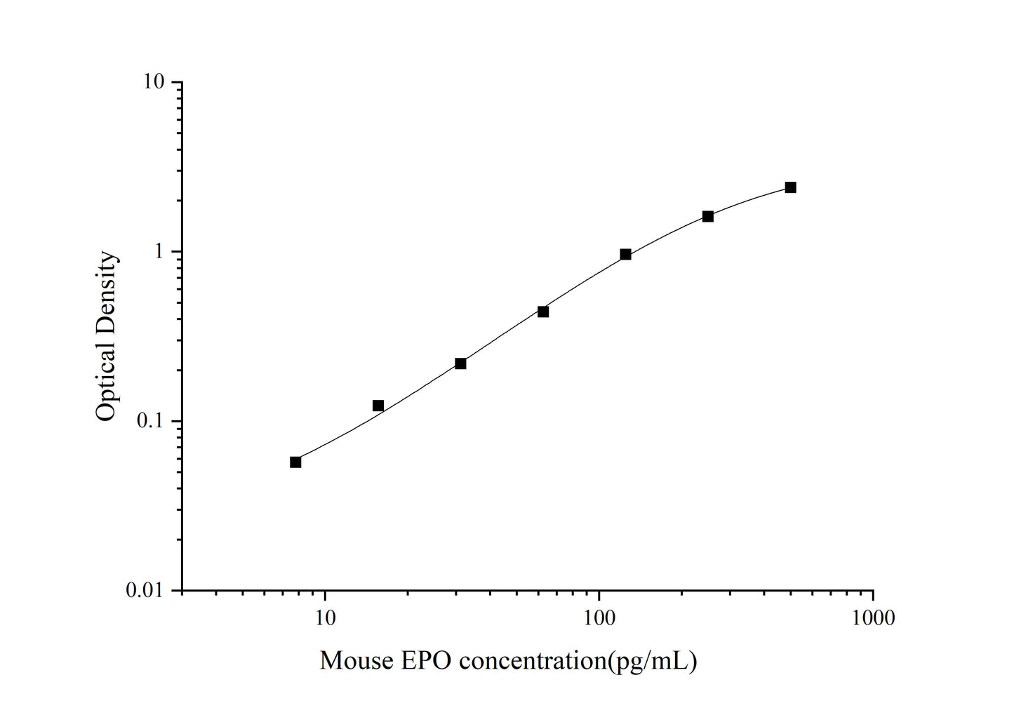 Mouse EPO ELISA, 3.5 hour assay, sensitivity of 4.69 pg/mL, range of 7.81-500 pg/mL, 3 known citations.