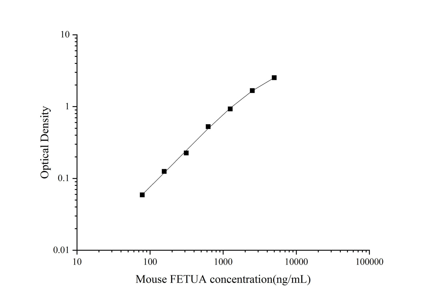 Mouse FETUA ELISA, 3.5 hour assay, sensitivity of 46.88 ng/mL, range of 78.12-5000 ng/mL.