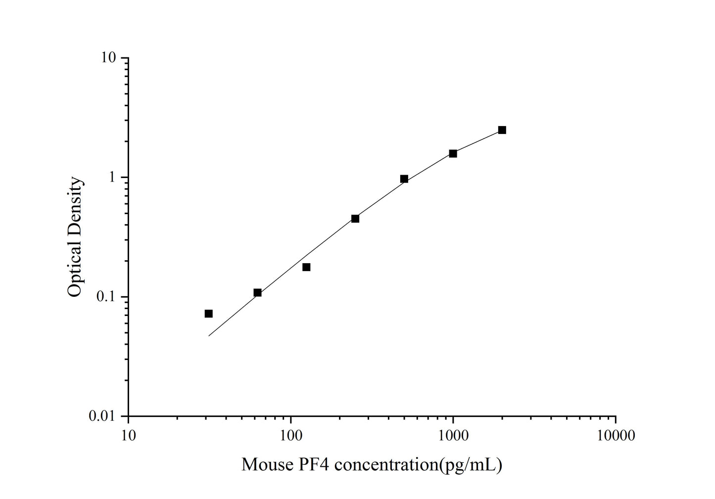 Mouse PF4 ELISA, 3.5 hour assay, sensitivity of 18.75 pg/mL, range of 31.25-2000 pg/mL, 1 known citation.