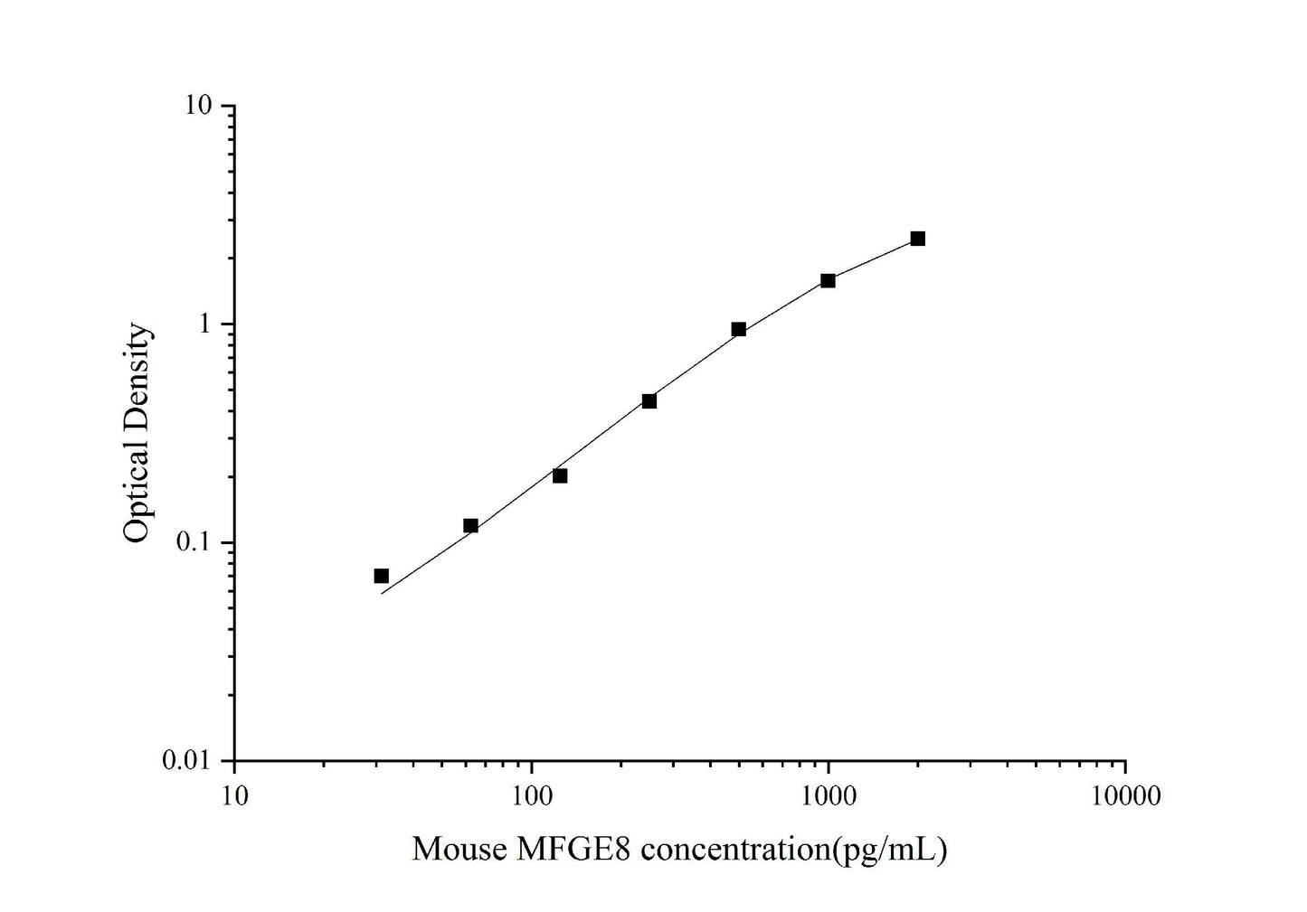 Mouse MFGE8 ELISA, 3.5 hour assay, sensitivity of 5.46 pg/mL, range of 31.25-2000 pg/mL.