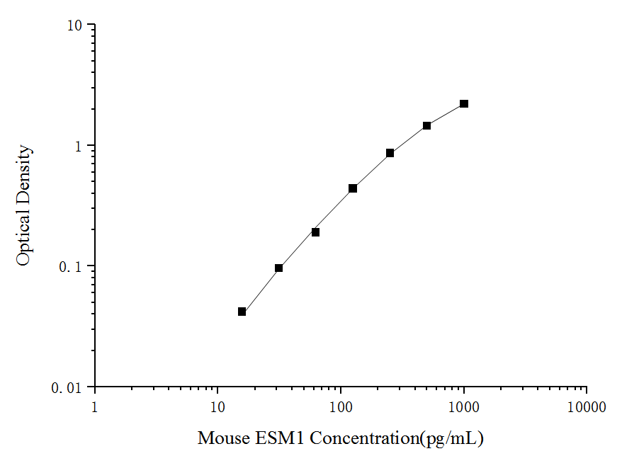 Mouse ESM1 (Endothelial Cell Specific Molecule 1) ELISA Kit