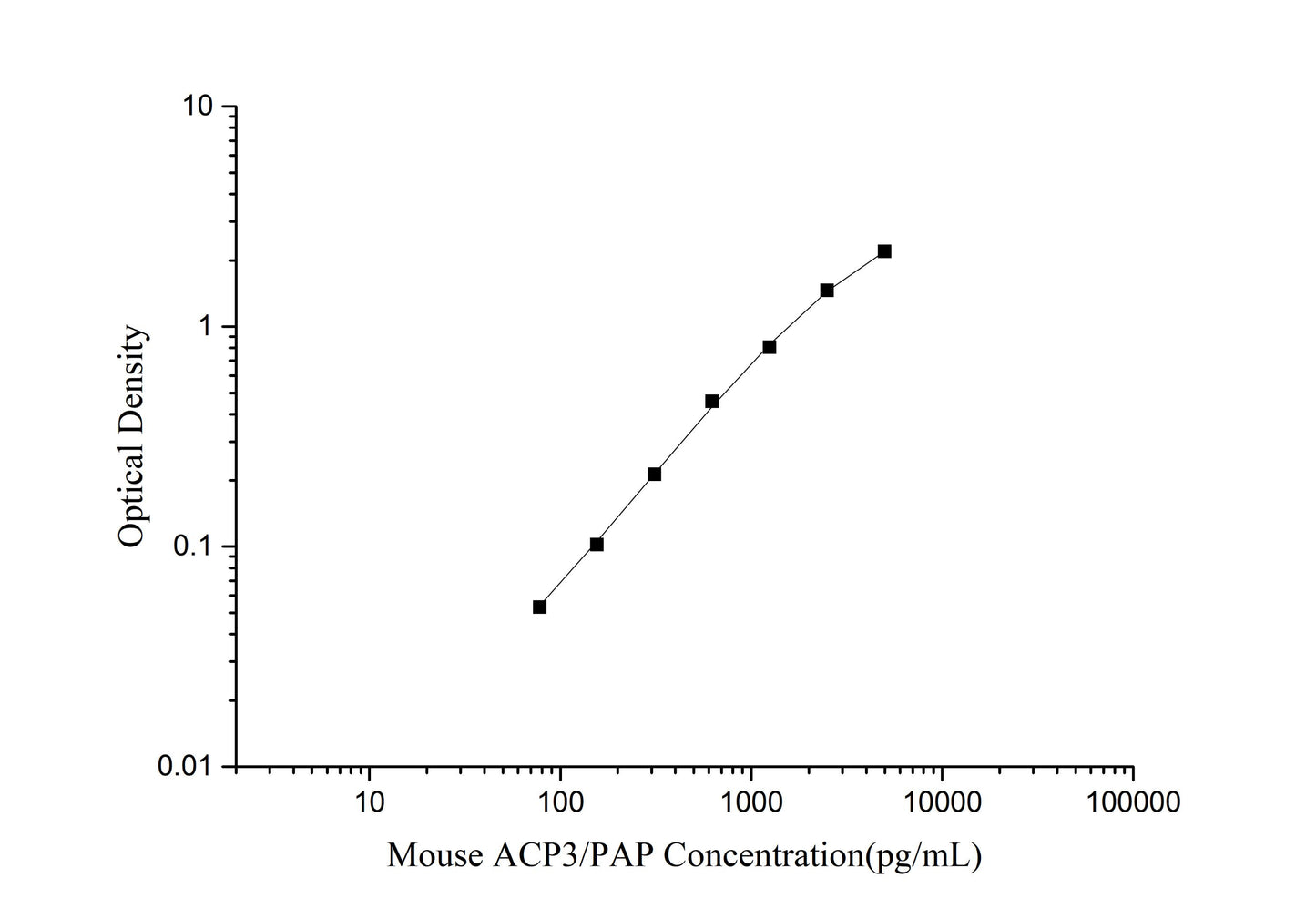 Mouse ACP3/PAP (Prostatic Acid Phosphatase) ELISA Kit