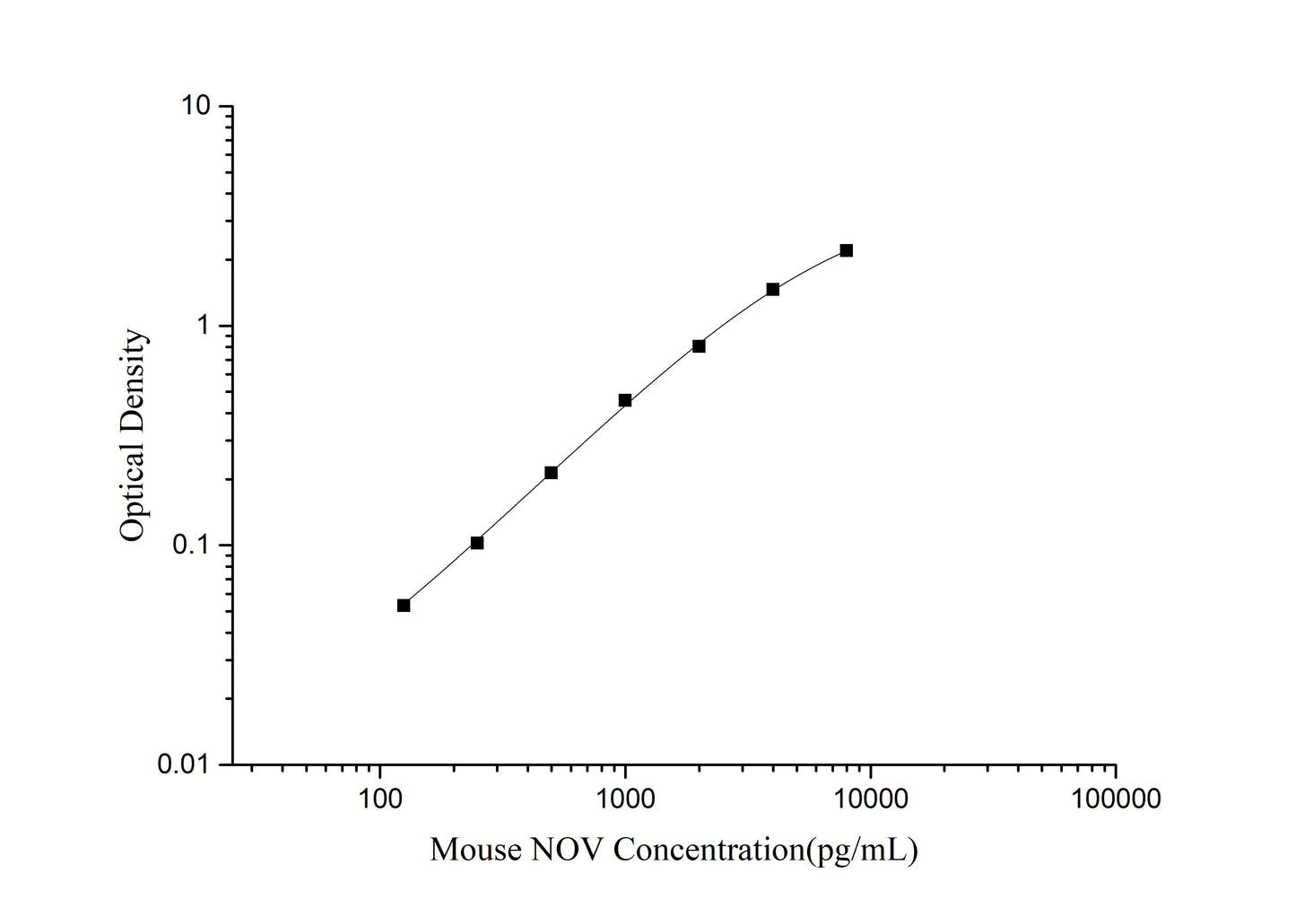 Mouse NOV (Nephroblastoma Overexpressed Gene) ELISA Kit