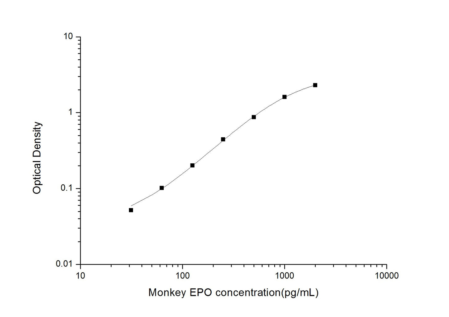 Monkey EPO ELISA, 3.5 hour assay, sensitivity of 18.75 pg/mL, range of 31.25-2000 pg/mL.